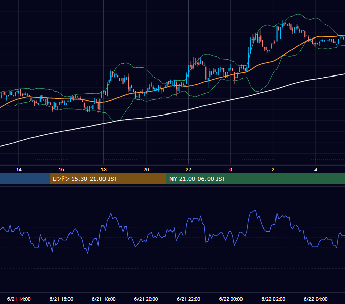 2006年6月21日（水） EUR/USD 5分足チャート