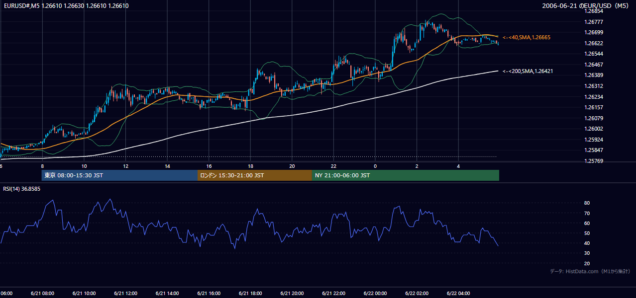 2006年6月21日（水） EUR/USD 5分足チャート