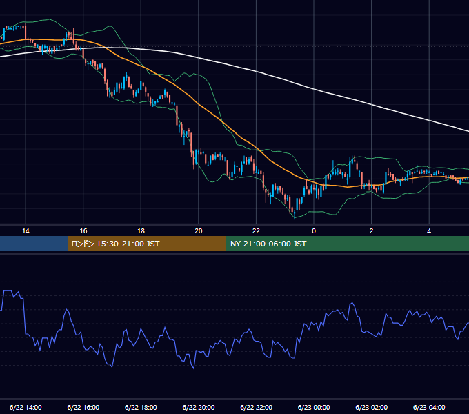 2006年6月22日（木） EUR/USD 5分足チャート