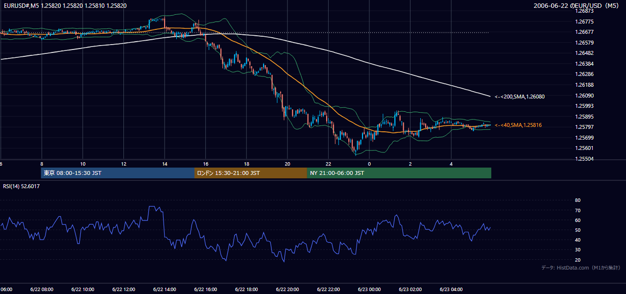 2006年6月22日（木） EUR/USD 5分足チャート
