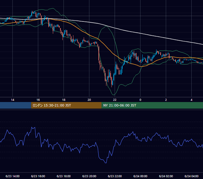 2006年6月23日（金） EUR/USD 5分足チャート