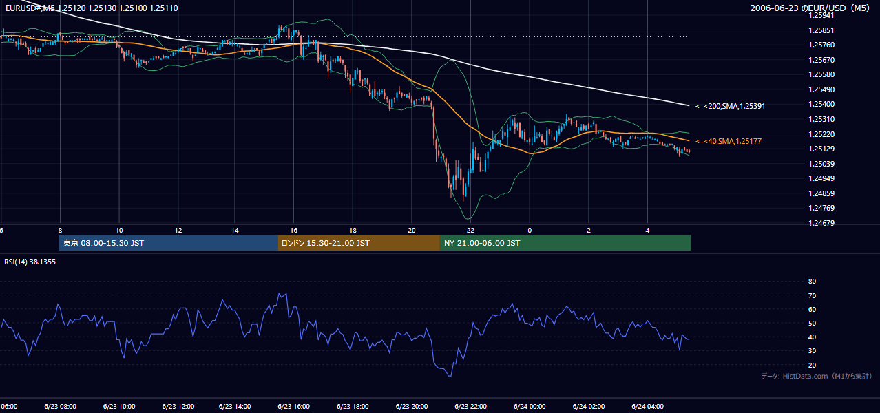 2006年6月23日(金) EUR/USD 5分足チャート