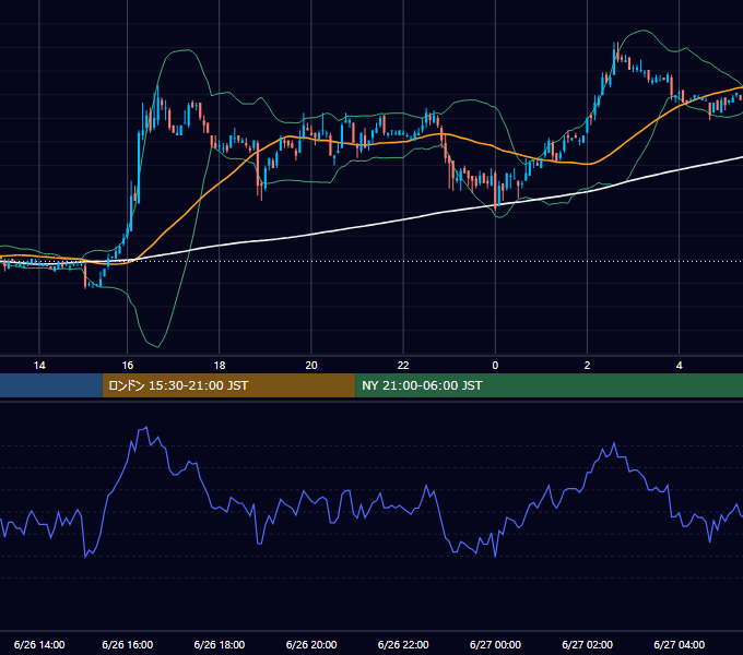 2006年6月26日（月） EUR/USD 5分足チャート