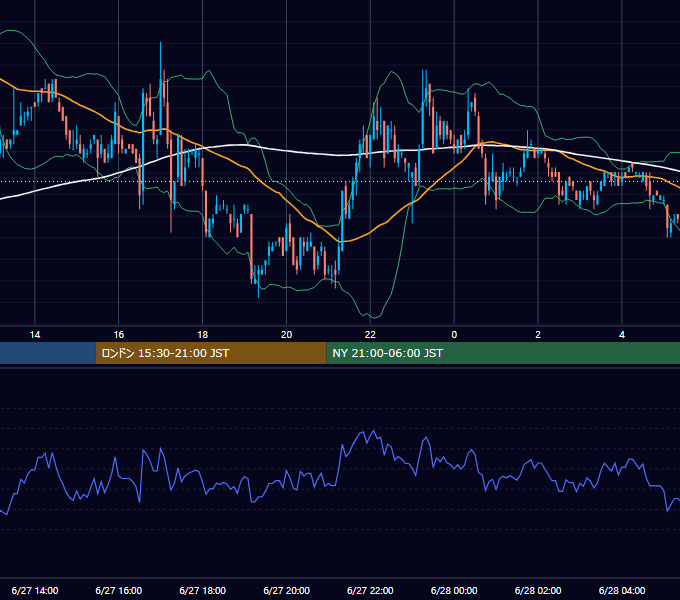 2006年6月27日（火） EUR/USD 5分足チャート