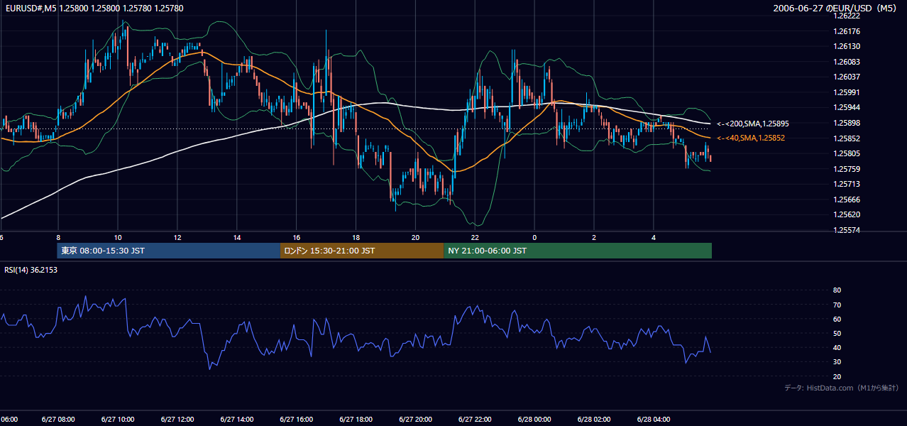 2006-06-27(火) EUR/USD 5分足チャート