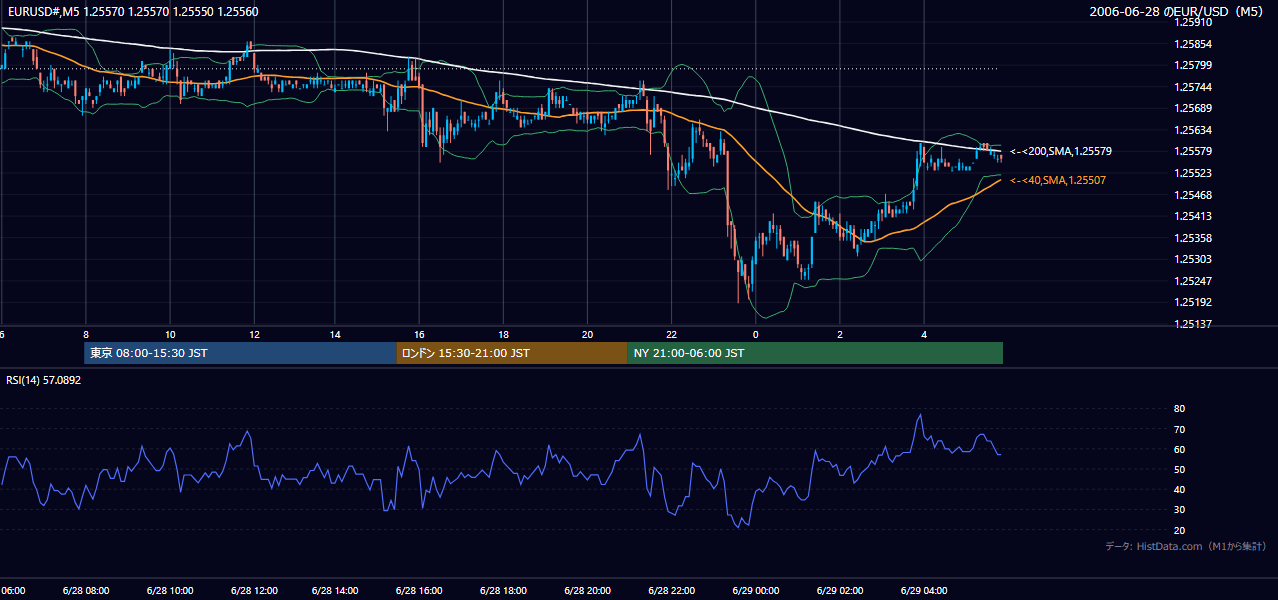 2006-06-28(水) EUR/USD 5分足チャート