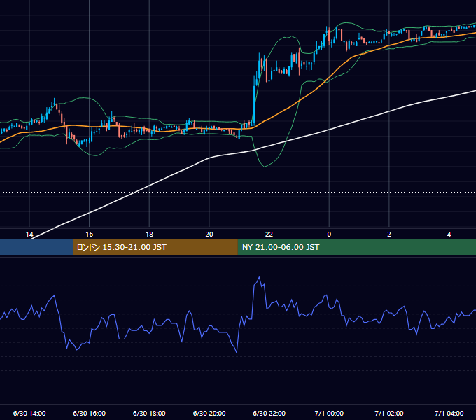 2006年6月30日（金） EUR/USD 5分足チャート