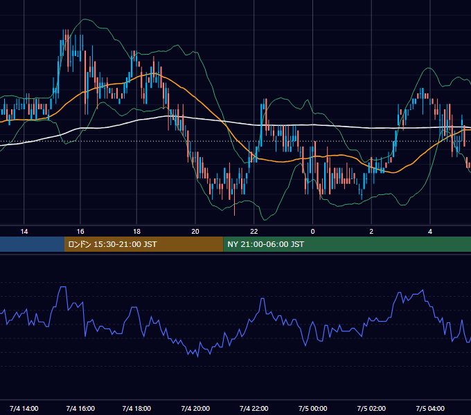 2006年7月4日（火） EUR/USD 5分足チャート