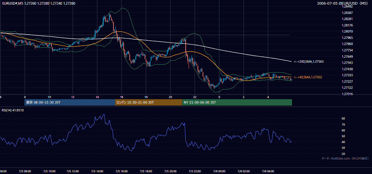 2006-07-05（水） EUR/USD 5分足チャート