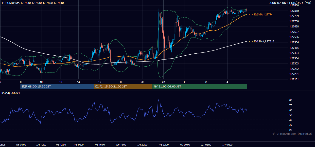 2006-07-06（木） EUR/USD 5分足チャート
