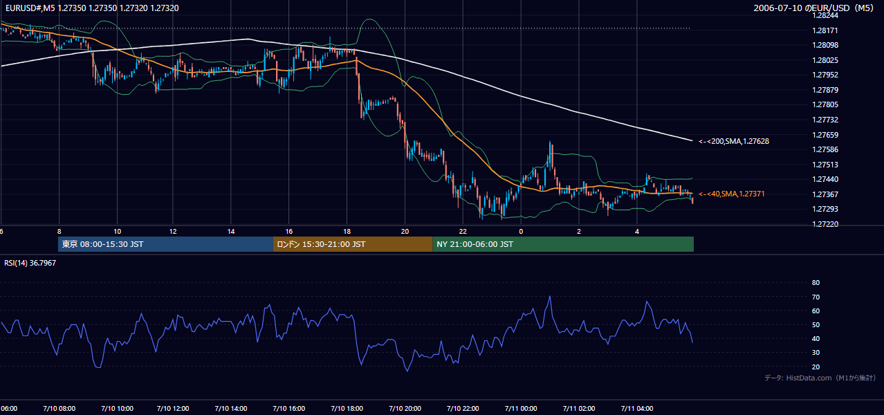 2006年7月10日（月） EUR/USD 5分足チャート