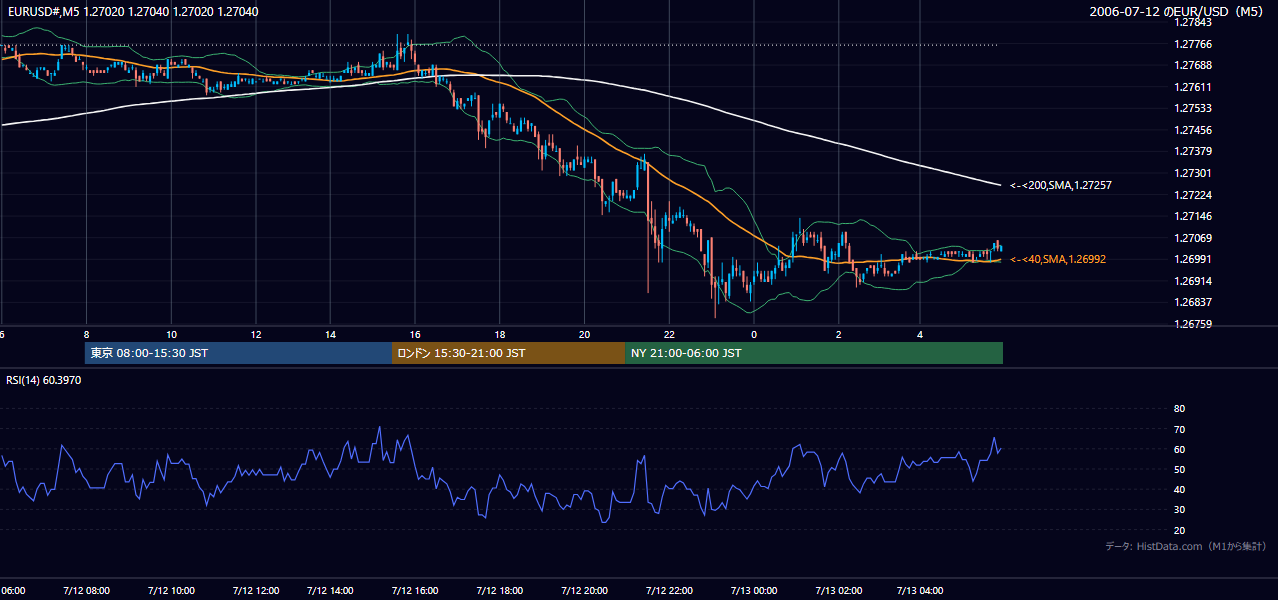 2006-07-12(水) EUR/USD 5分足チャート