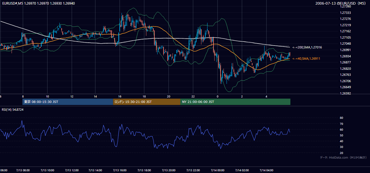 2006年7月13日（木） EUR/USD 5分足チャート