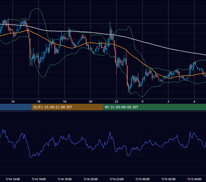 2006年7月14日（金） EUR/USD 5分足チャート