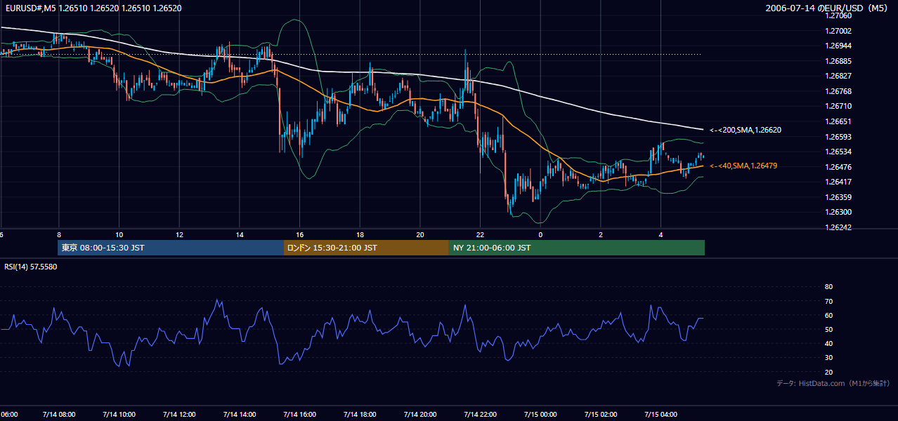 2006年7月14日(金) EUR/USD 5分足チャート
