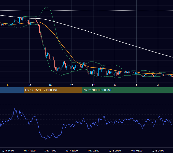 2006年7月17日（月） EUR/USD 5分足チャート