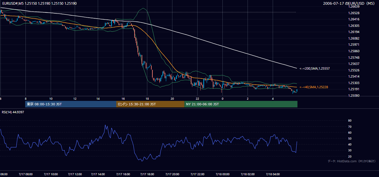 2006-07-17(月) EUR/USD 5分足チャート