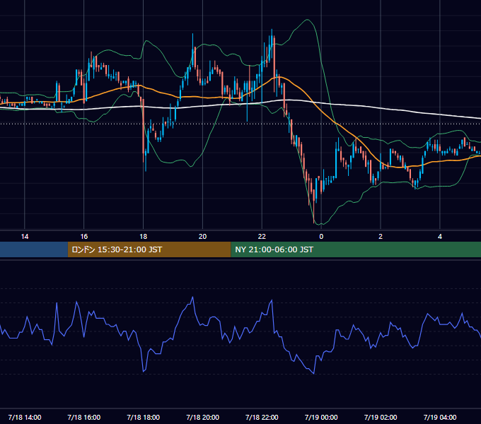 2006年7月18日（火） EUR/USD 5分足チャート