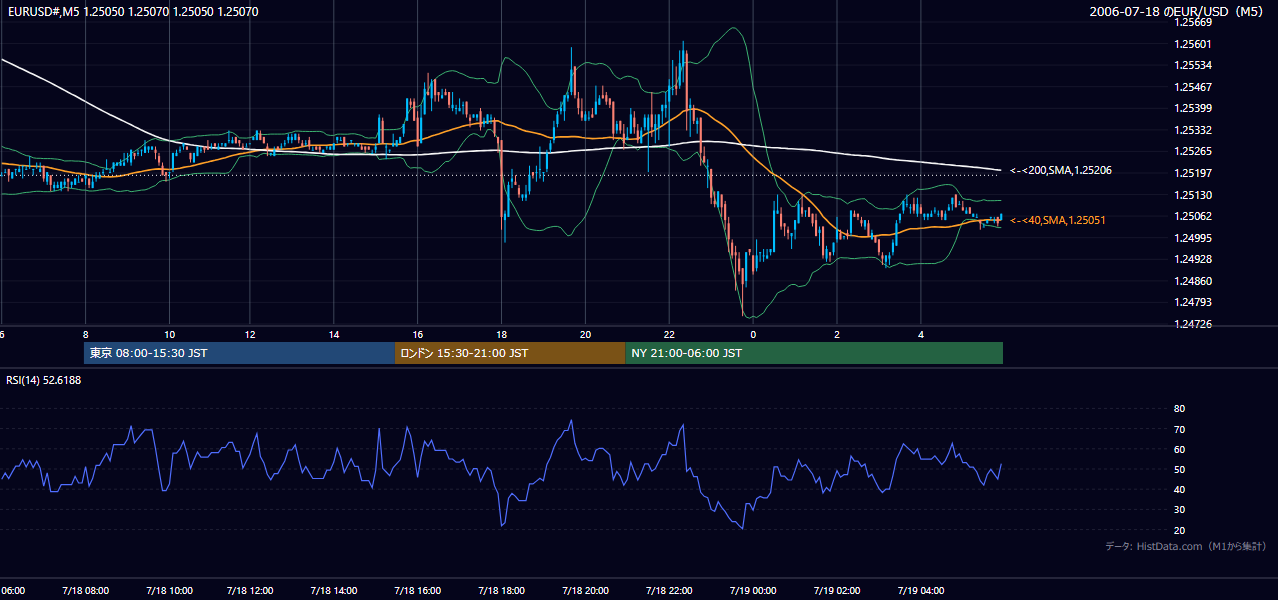 2006-07-18(火) EUR/USD 5分足チャート