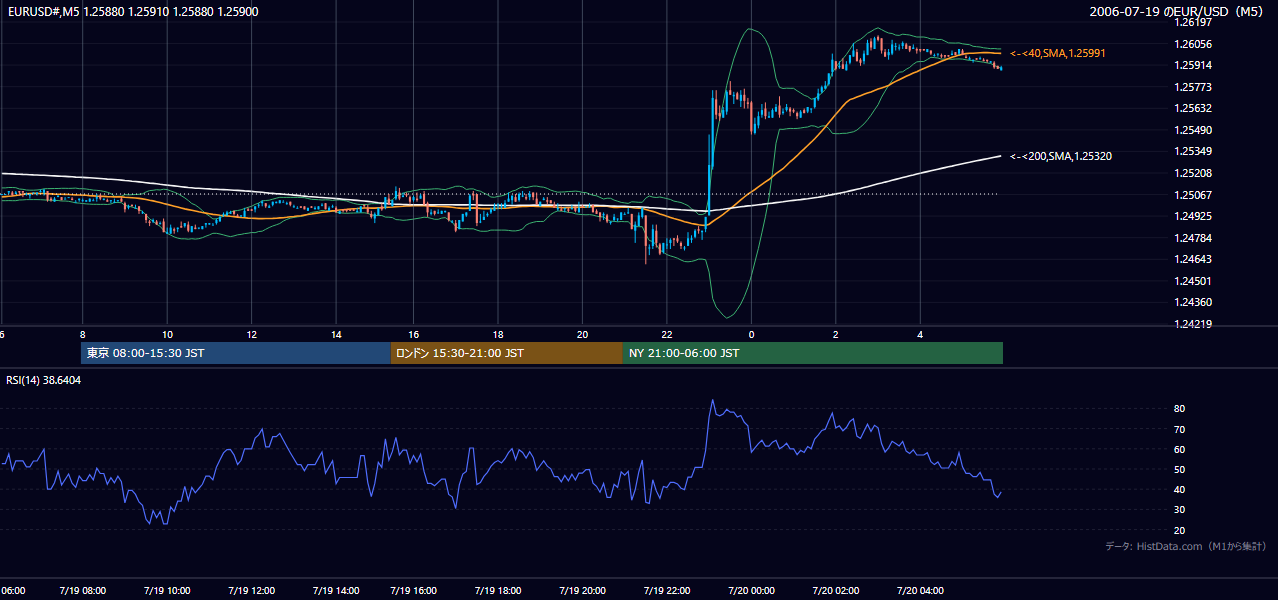2006-07-19(水) EUR/USD 5分足チャート