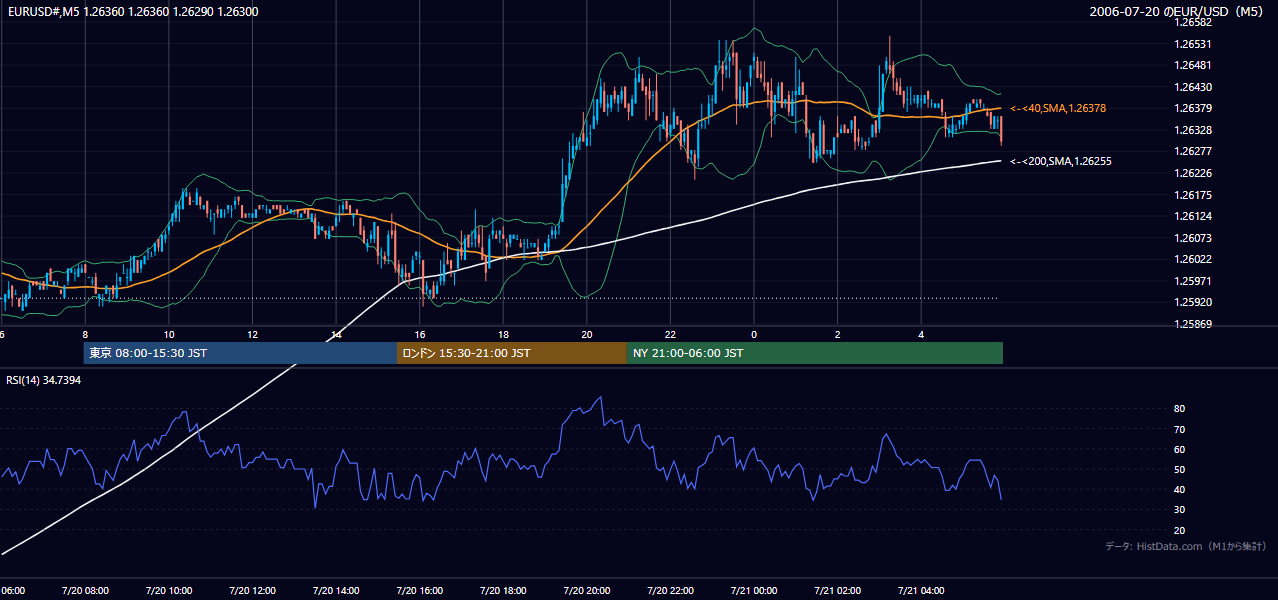 2006-07-20(木) EUR/USD 5分足チャート