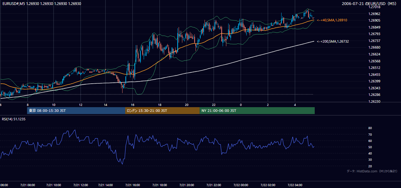 2006-07-21(金) EUR/USD 5分足チャート