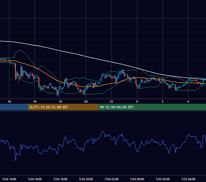 2006年7月24日（月） EUR/USD 5分足チャート