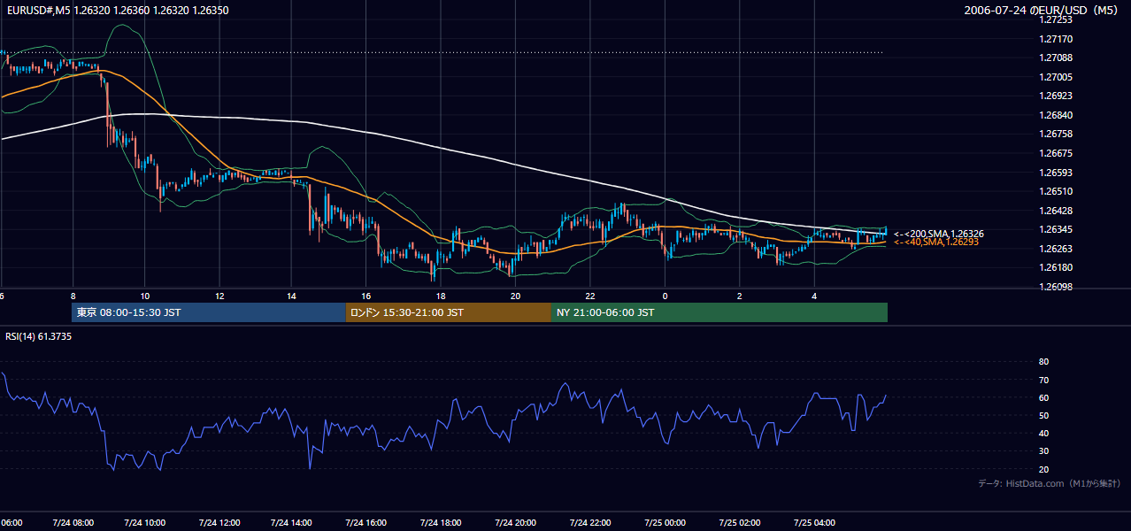 2006-07-24(月) EUR/USD 5分足チャート