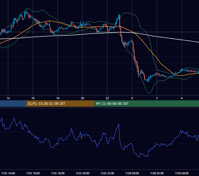 2006年7月25日（火） EUR/USD 5分足チャート