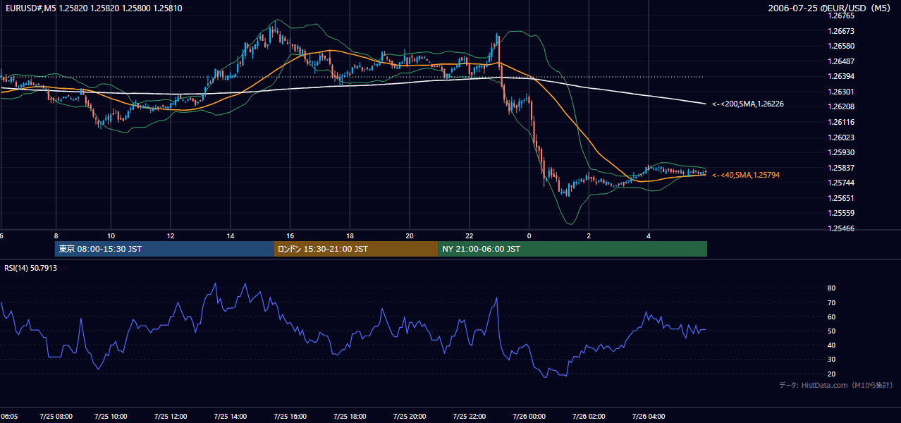 2006-07-25(火) EUR/USD 5分足チャート
