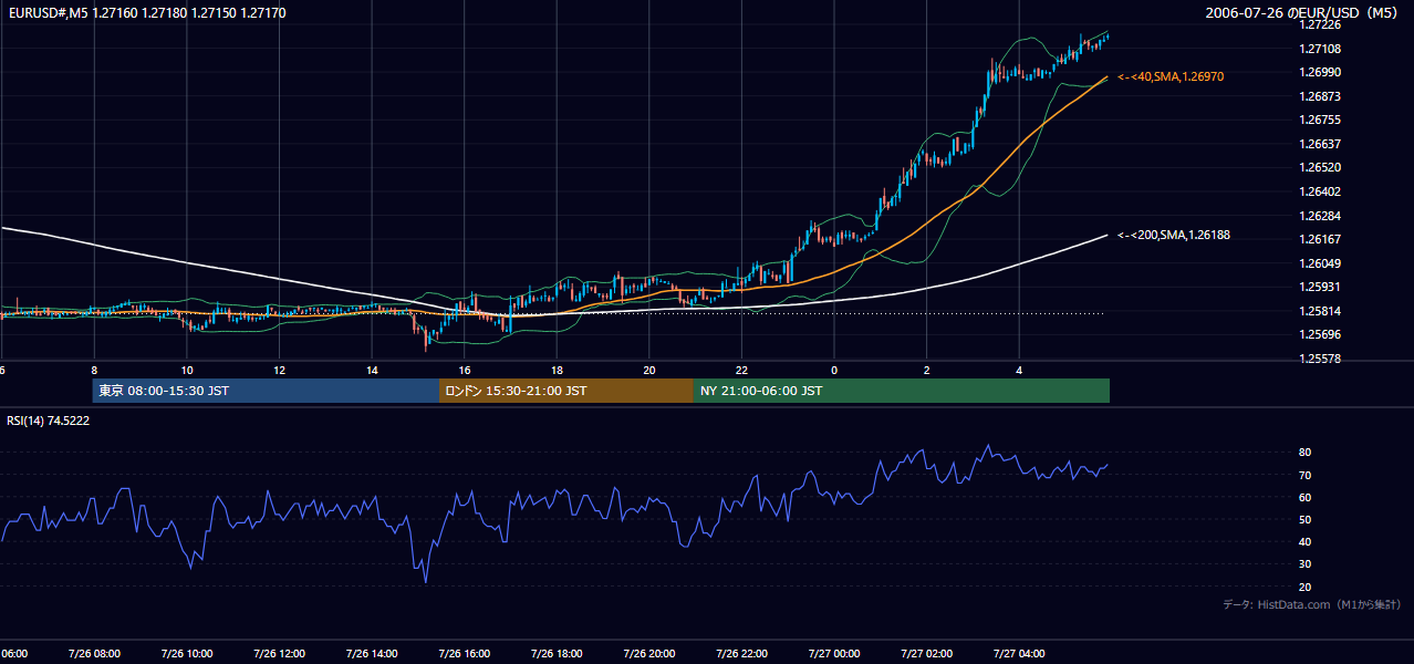 2006年7月26日(水) EUR/USD 5分足チャート