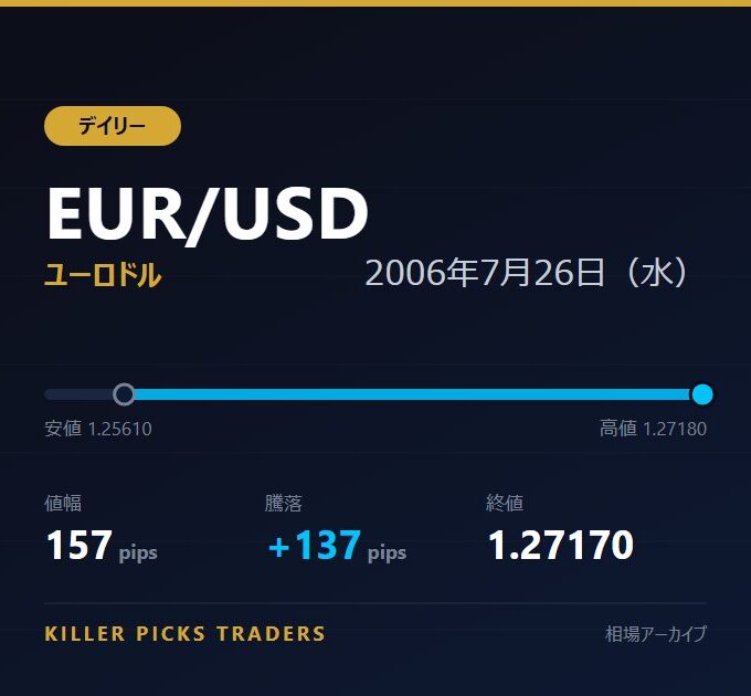 EUR/USD 2006年7月26日（水） 値幅157pips