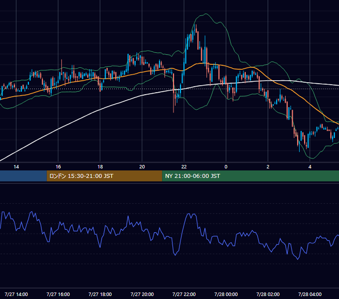 2006年7月27日（木） EUR/USD 5分足チャート