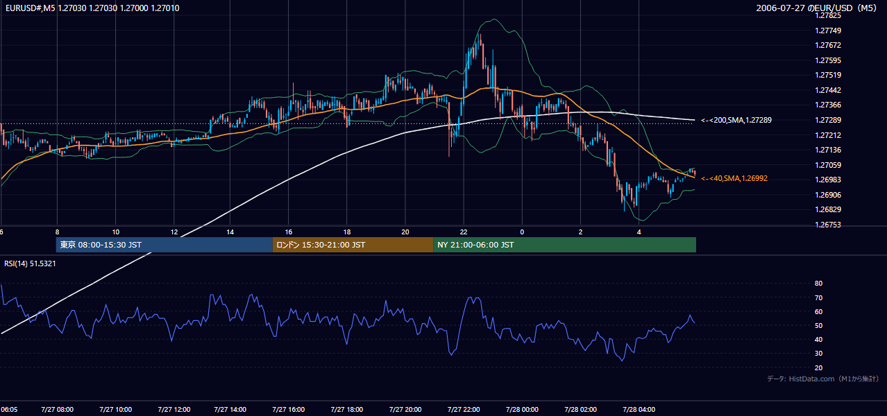 2006-07-27(木) EUR/USD 5分足チャート