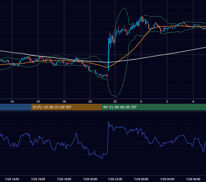 2006年7月28日（金） EUR/USD 5分足チャート