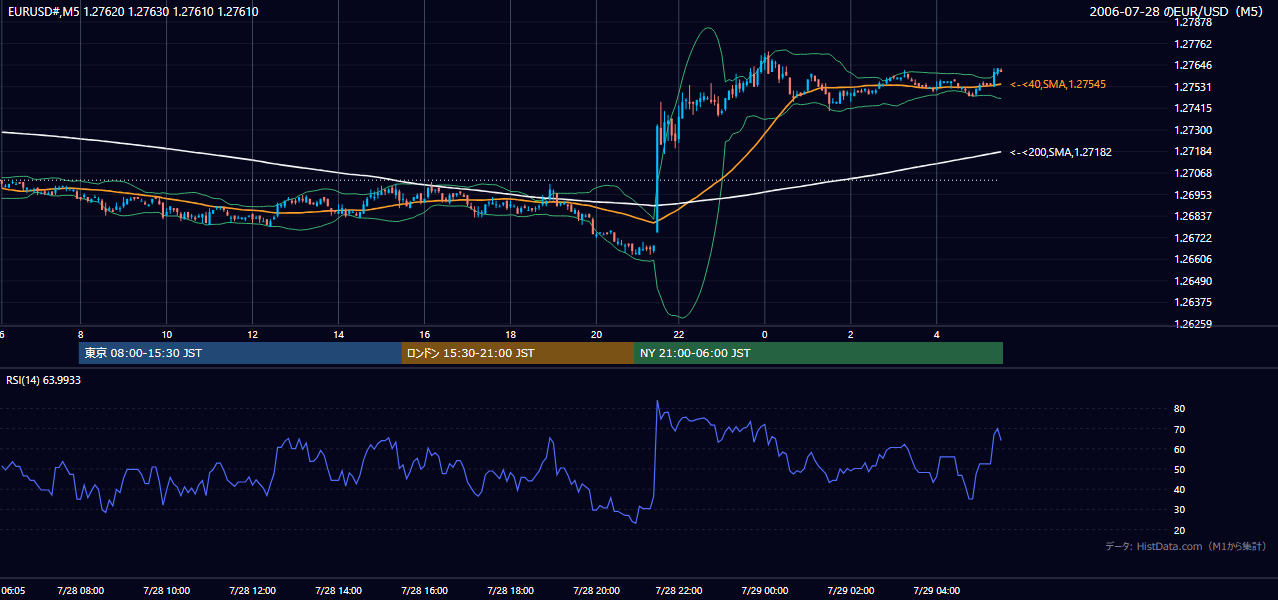 2006-07-28(金) EUR/USD 5分足チャート