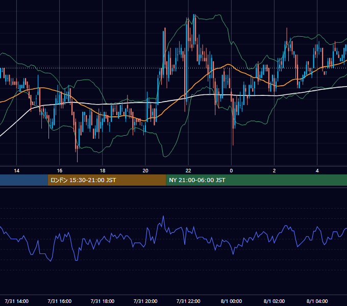 2006年7月31日（月） EUR/USD 5分足チャート