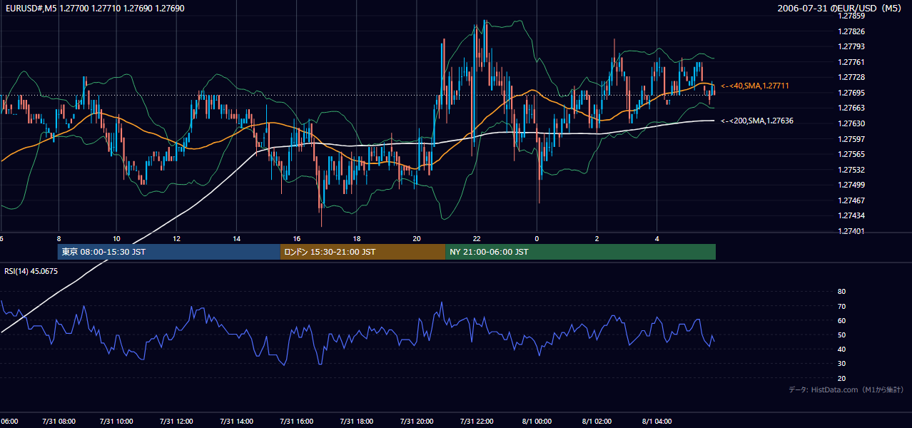 2006-07-31（月） EUR/USD 5分足チャート