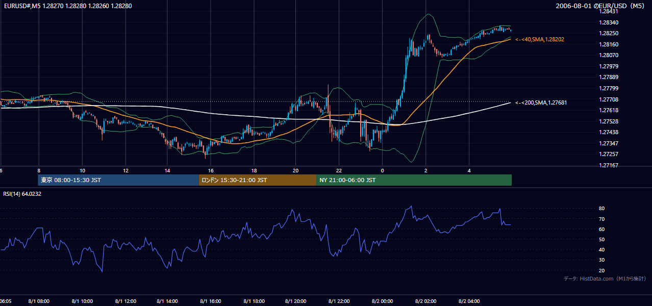 2006-08-01（火） EUR/USD 5分足チャート
