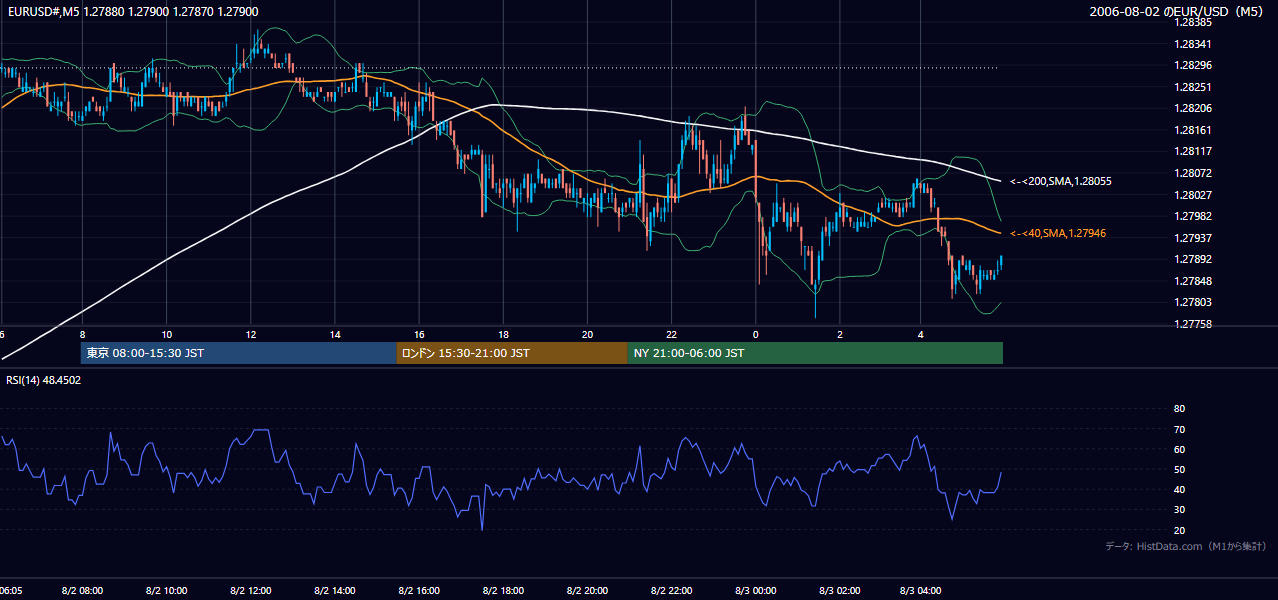 2006-08-02（水） EUR/USD 5分足チャート