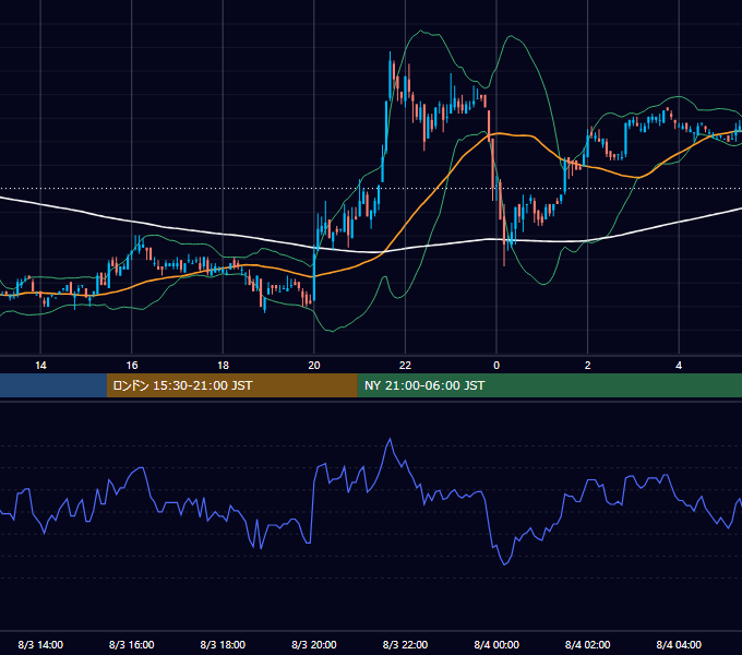 2006年8月3日（木） EUR/USD 5分足チャート