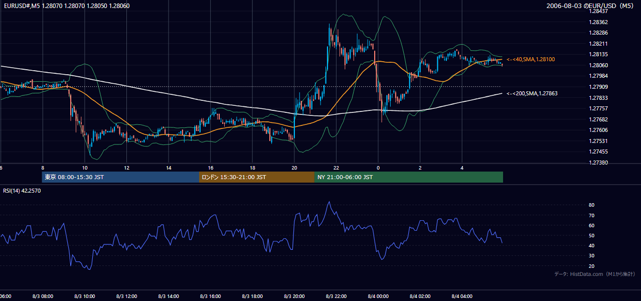 2006年8月3日(木) EUR/USD 5分足チャート