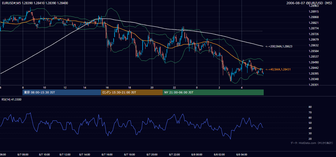 2006-08-07(月) EUR/USD 5分足チャート