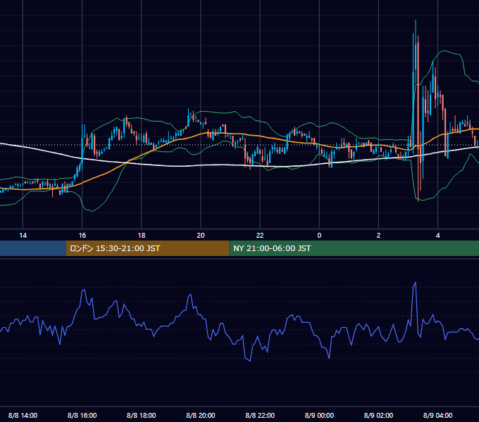 2006年8月8日（火） EUR/USD 5分足チャート