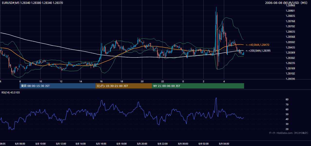2006-08-08(火) EUR/USD 5分足チャート
