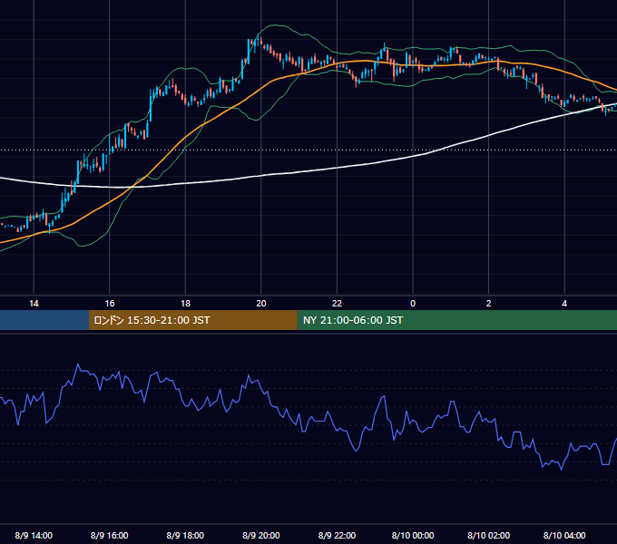 2006年8月9日（水） EUR/USD 5分足チャート