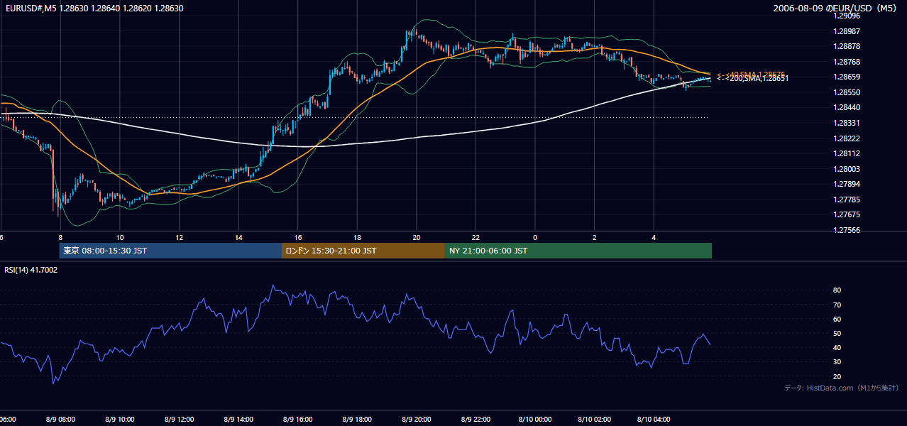 2006-08-09(水) EUR/USD 5分足チャート