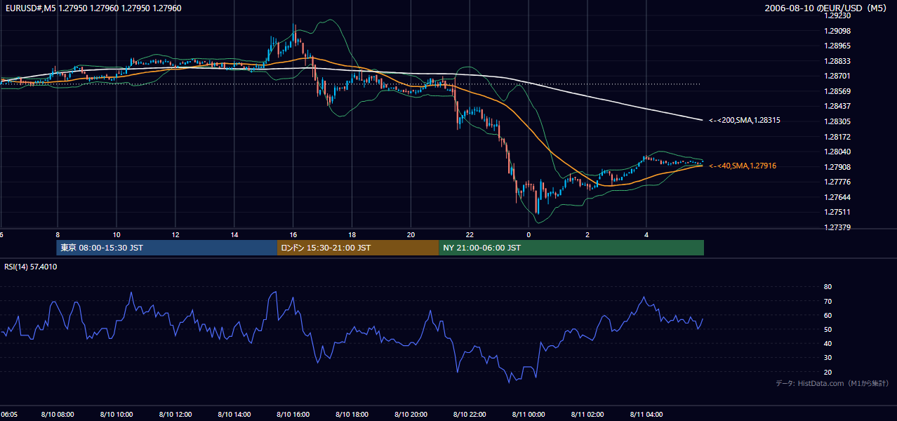 2006-08-10(木) EUR/USD 5分足チャート