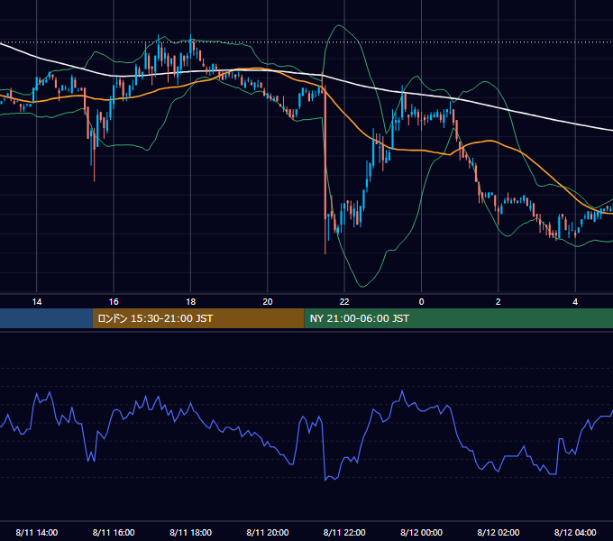 2006年8月11日（金） EUR/USD 5分足チャート