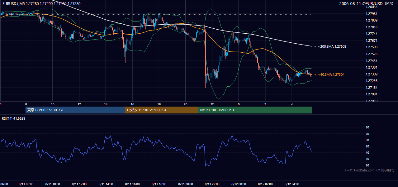 2006-08-11(金) EUR/USD 5分足チャート